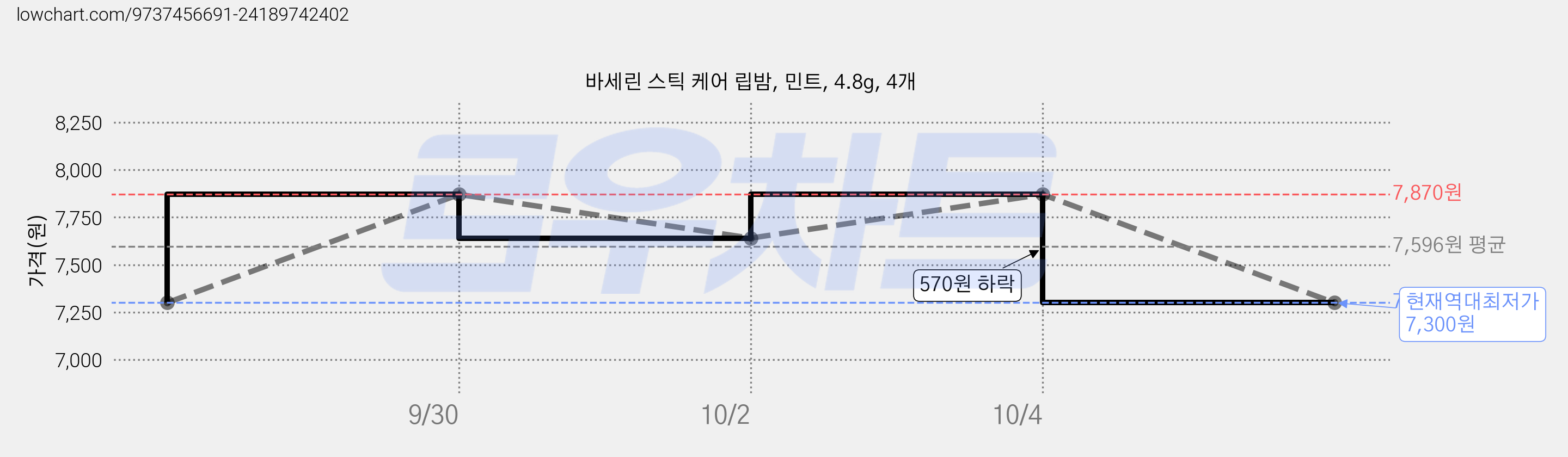 바세린 스틱 케어 립밤, 민트, 4.8g, 4개 가격 변동 차트, 현재가 7,300원, 역대최저가