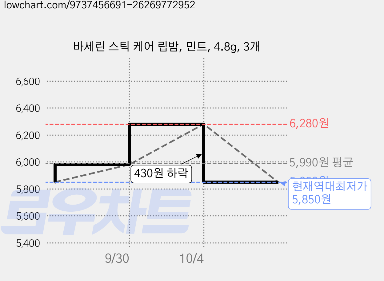 바세린 스틱 케어 립밤, 민트, 4.8g, 3개 가격 변동 차트, 현재가 5,850원, 역대최저가