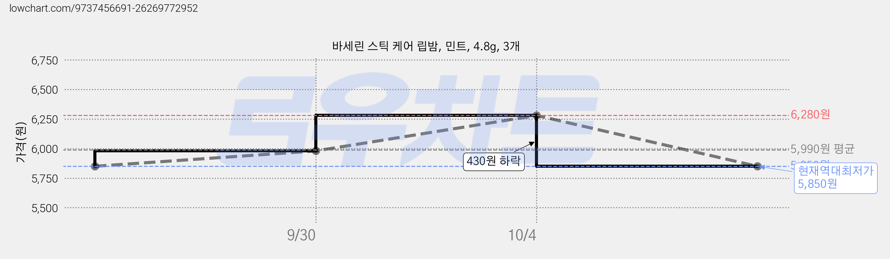 바세린 스틱 케어 립밤, 민트, 4.8g, 3개 가격 변동 차트, 현재가 5,850원, 역대최저가