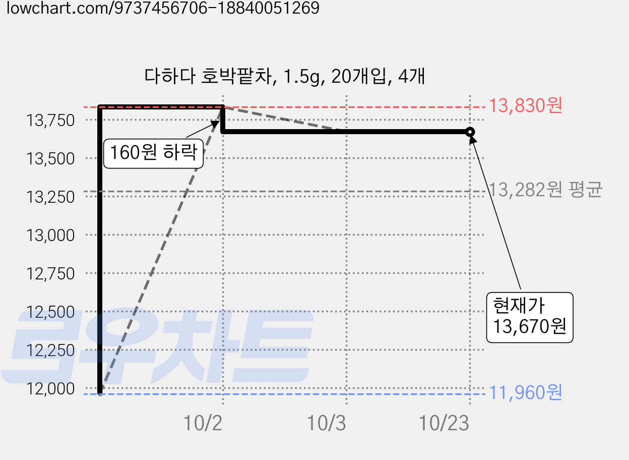 다하다 호박팥차, 1.5g, 20개입, 4개 가격 변동 차트, 현재가 13,670원, 관측 최저가 11,960원