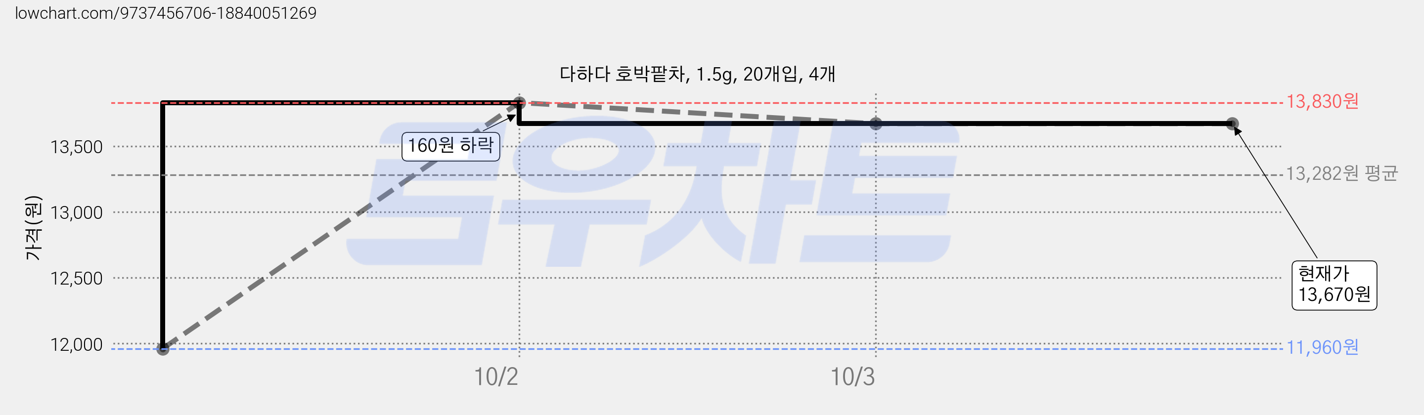 다하다 호박팥차, 1.5g, 20개입, 4개 가격 변동 차트, 현재가 13,670원, 관측 최저가 11,960원