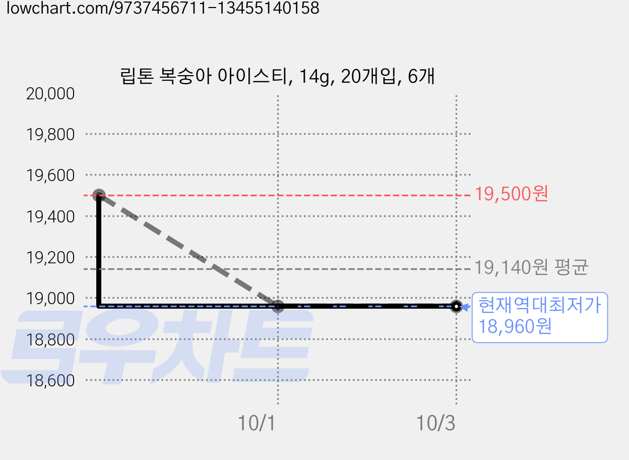 립톤 복숭아 아이스티, 14g, 20개입, 6개 가격 변동 차트, 현재가 18,960원, 역대최저가