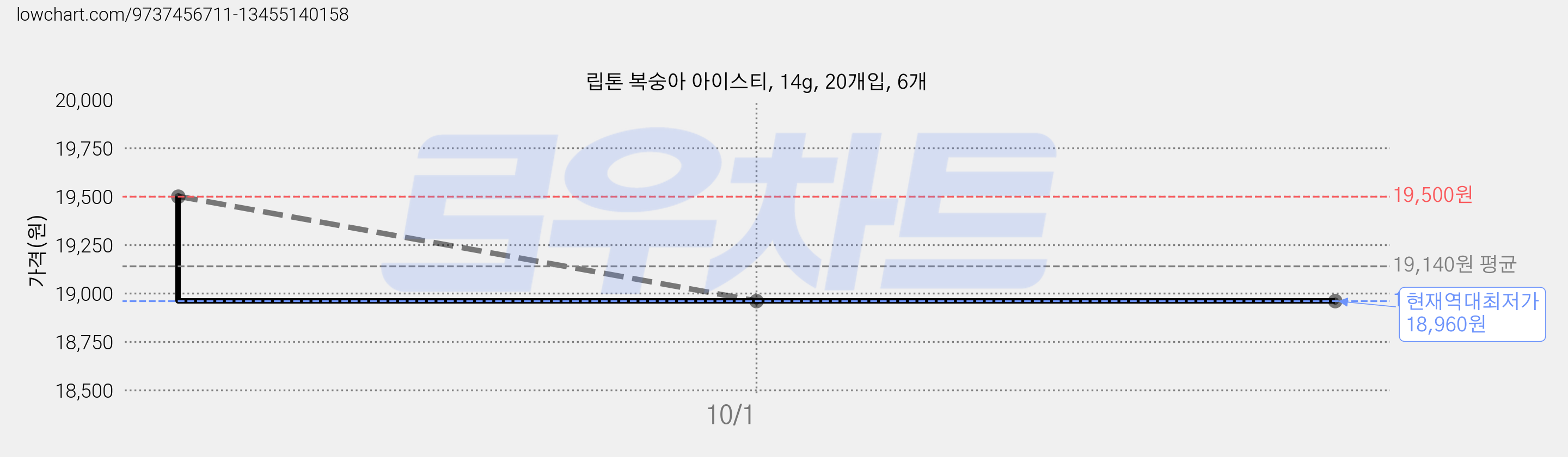 립톤 복숭아 아이스티, 14g, 20개입, 6개 가격 변동 차트, 현재가 18,960원, 역대최저가