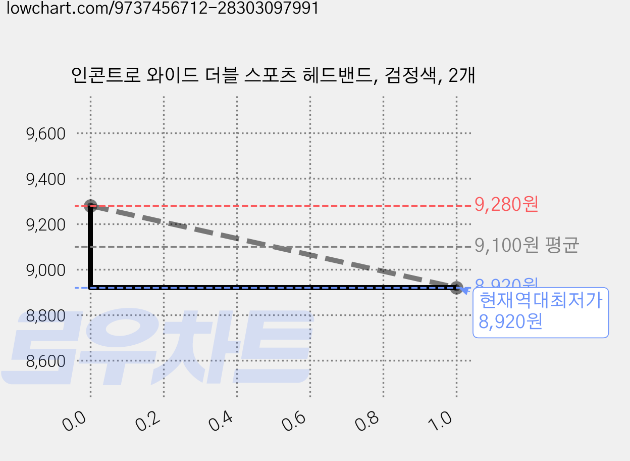 인콘트로 와이드 더블 스포츠 헤드밴드, 검정색, 2개 가격 변동 차트, 현재가 8,920원, 역대최저가