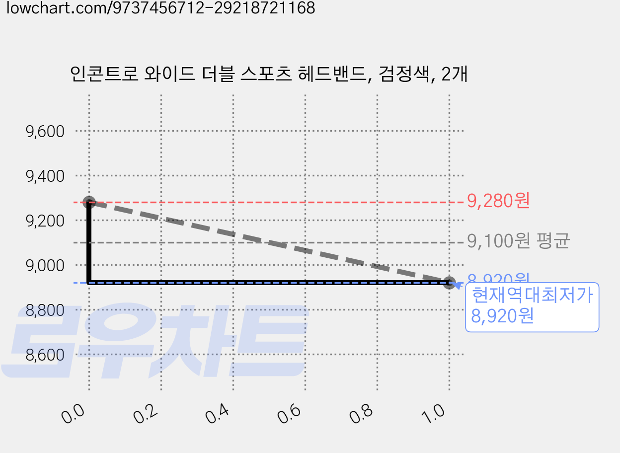 인콘트로 와이드 더블 스포츠 헤드밴드, 검정색, 2개 가격 변동 차트, 현재가 8,920원, 역대최저가