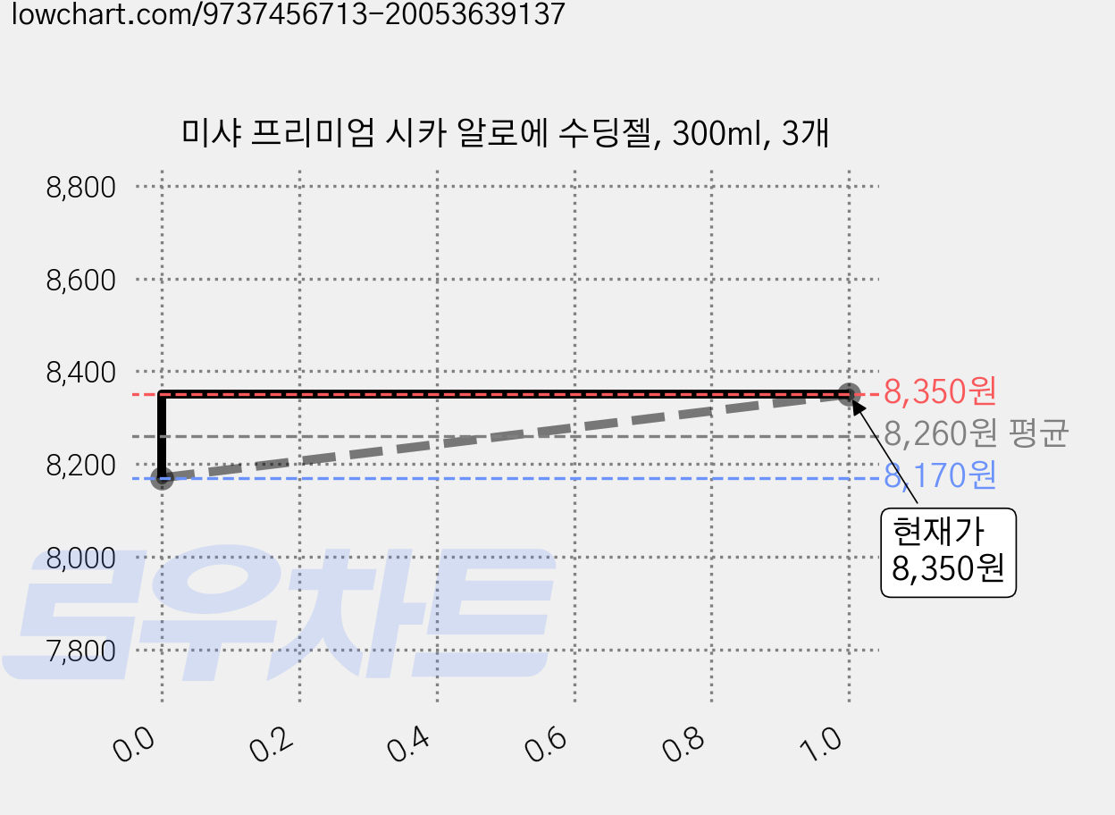 미샤 프리미엄 시카 알로에 수딩젤, 300ml, 3개 가격 변동 차트, 현재가 8,020원, 역대최저가