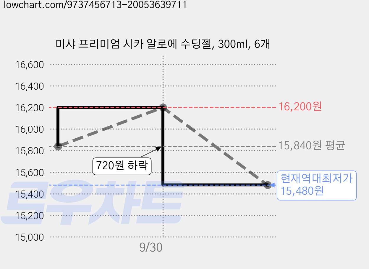 미샤 프리미엄 시카 알로에 수딩젤, 300ml, 6개 가격 변동 차트, 현재가 15,480원, 역대최저가