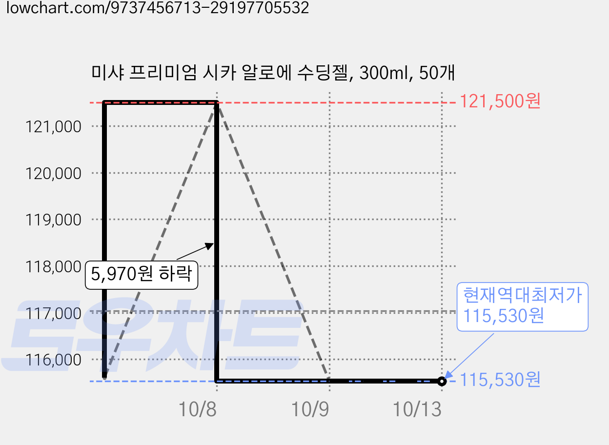 미샤 프리미엄 시카 알로에 수딩젤, 300ml, 50개 가격 변동 차트, 현재가 115,530원, 역대최저가
