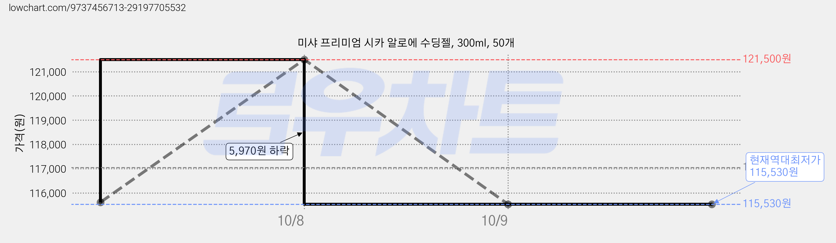 미샤 프리미엄 시카 알로에 수딩젤, 300ml, 50개 가격 변동 차트, 현재가 115,530원, 역대최저가