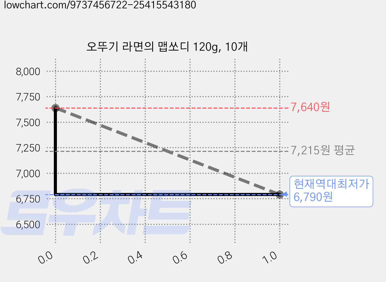 오뚜기 라면의 맵쏘디 120g, 10개 가격 변동 차트, 현재가 6,790원, 역대최저가