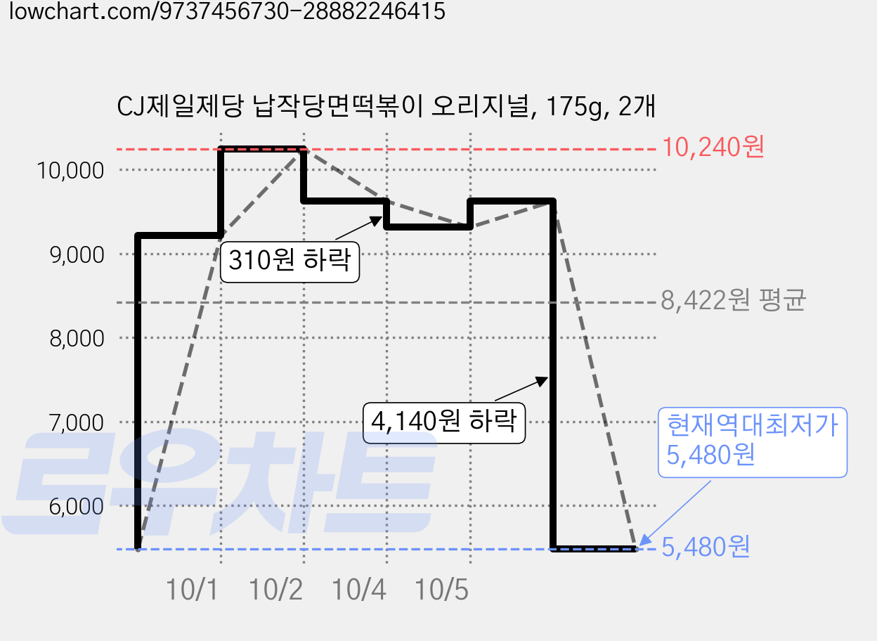 CJ제일제당 납작당면떡볶이 오리지널, 175g, 2개 가격 변동 차트, 현재가 5,480원, 역대최저가