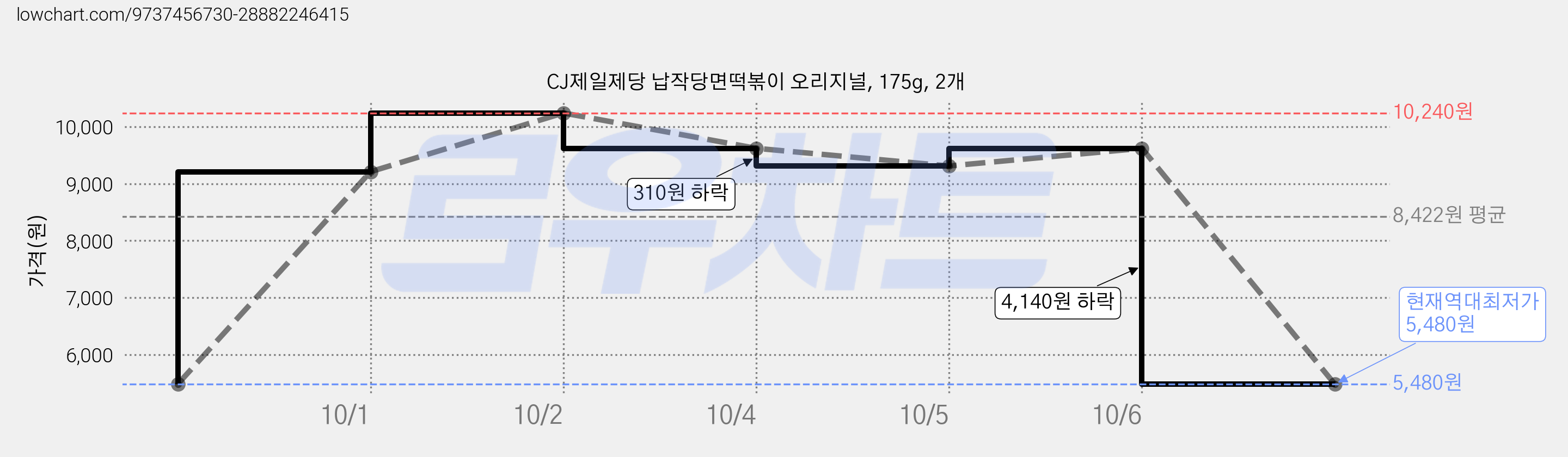 CJ제일제당 납작당면떡볶이 오리지널, 175g, 2개 가격 변동 차트, 현재가 5,480원, 역대최저가