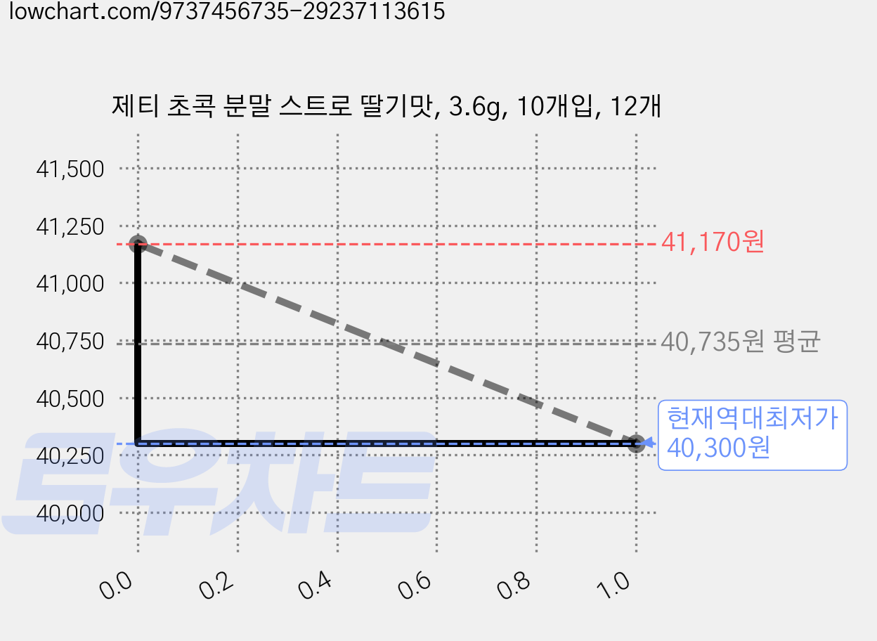제티 초콕 분말 스트로 딸기맛, 3.6g, 10개입, 12개 가격 변동 차트, 현재가 40,300원, 역대최저가