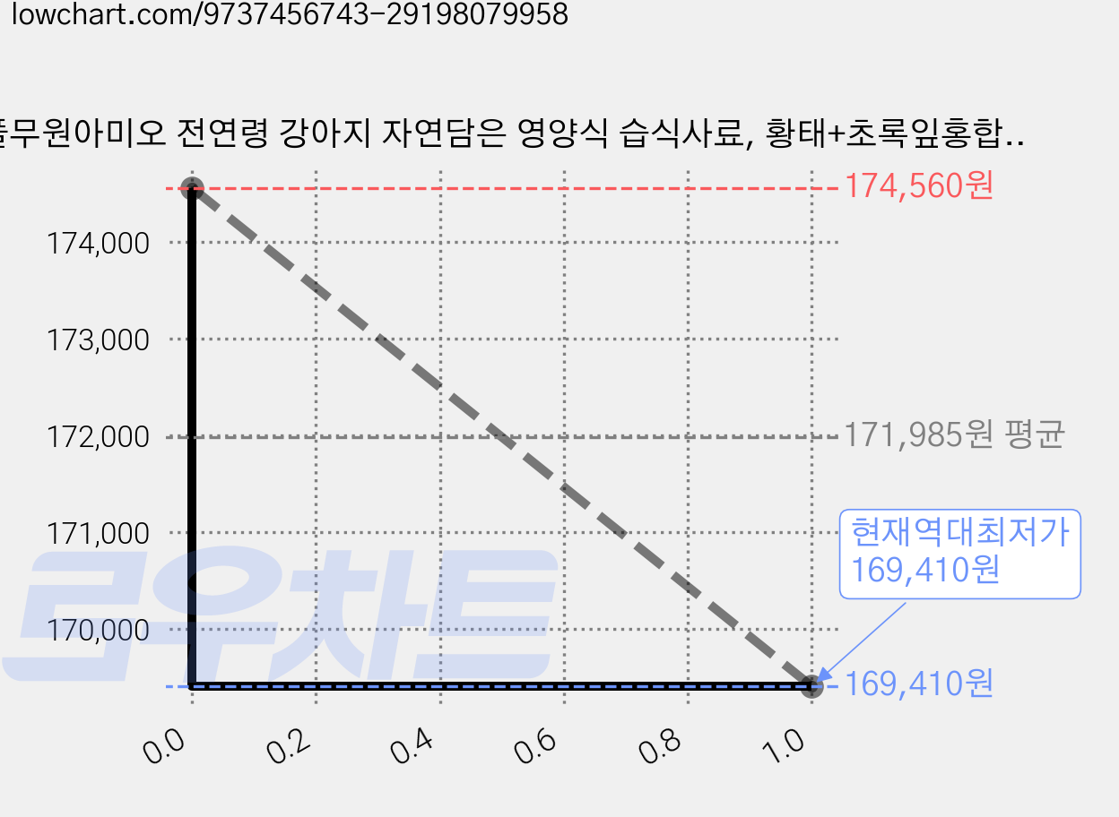 풀무원아미오 전연령 강아지 자연담은 영양식 습식사료, 황태+초록잎홍합, 50g, 70개 가격 변동 차트, 현재가 169,410원, 역대최저가