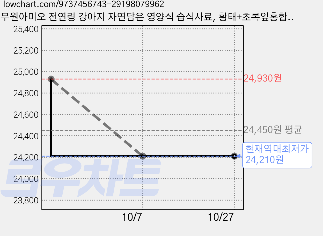 풀무원아미오 전연령 강아지 자연담은 영양식 습식사료, 황태+초록잎홍합, 50g, 10개 가격 변동 차트, 현재가 24,210원, 역대최저가