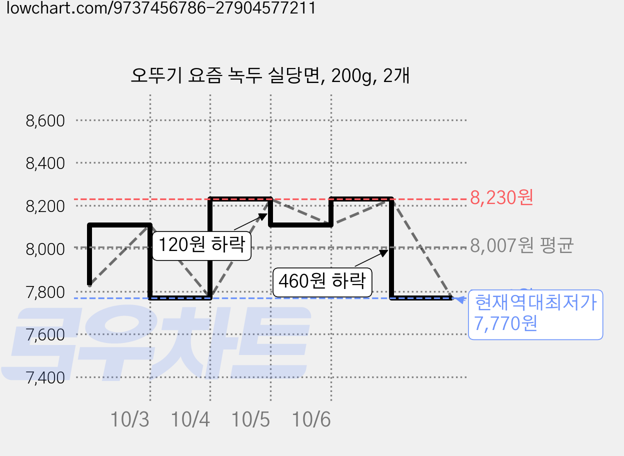 오뚜기 요즘 녹두 실당면, 200g, 2개 가격 변동 차트, 현재가 7,770원, 역대최저가