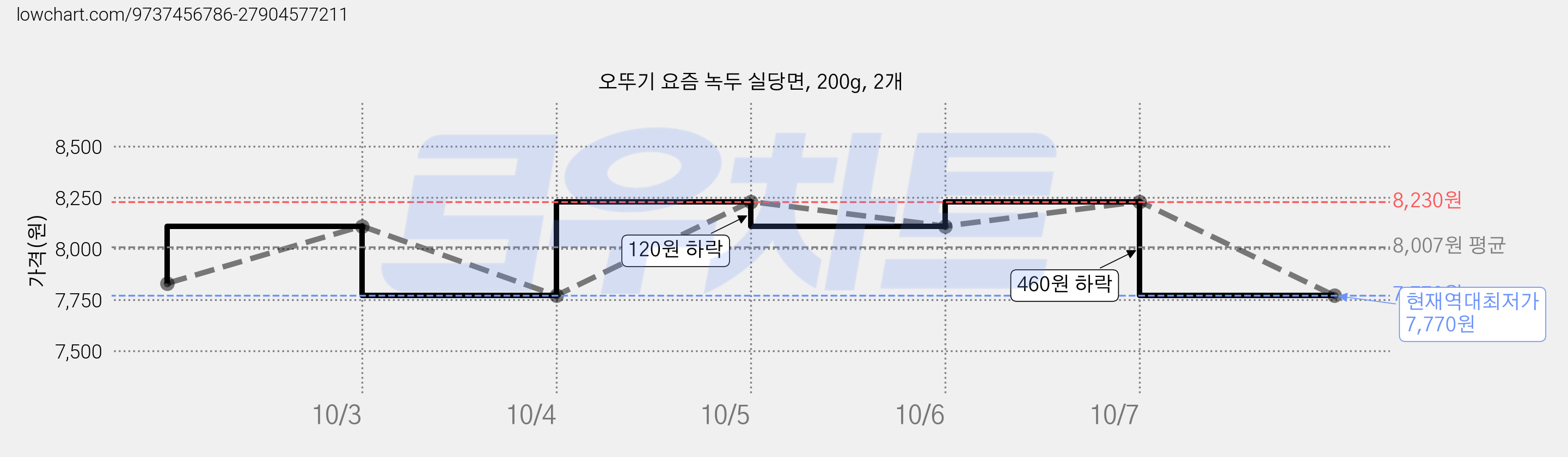 오뚜기 요즘 녹두 실당면, 200g, 2개 가격 변동 차트, 현재가 7,770원, 역대최저가