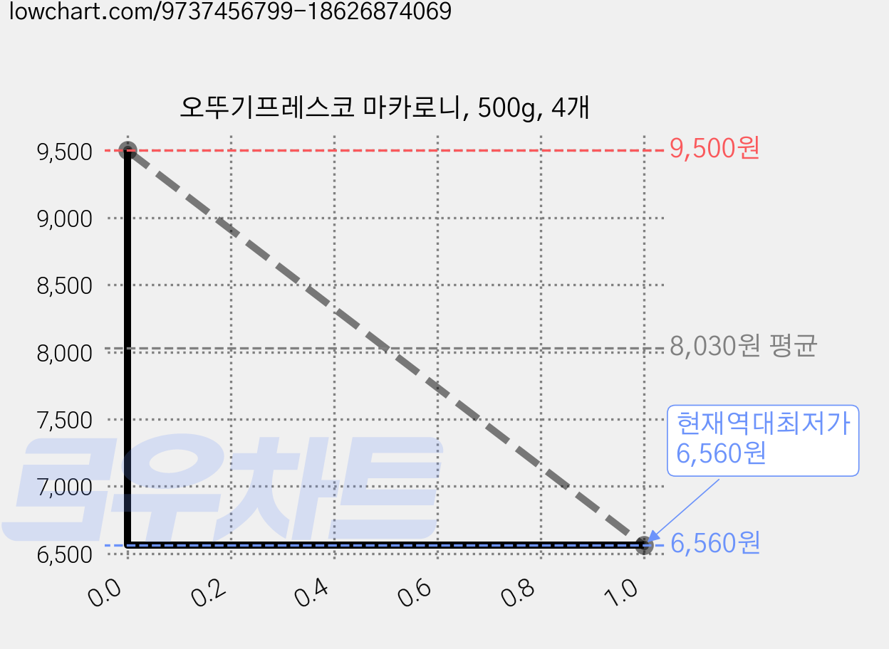 오뚜기프레스코 마카로니, 500g, 4개 가격 변동 차트, 현재가 6,560원, 역대최저가