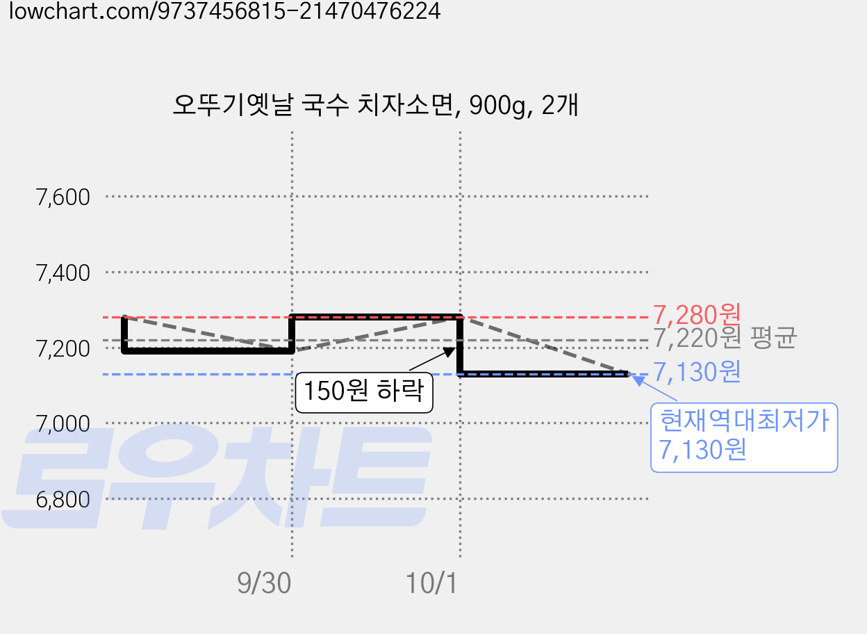 오뚜기옛날 국수 치자소면, 900g, 2개 가격 변동 차트, 현재가 7,130원, 역대최저가