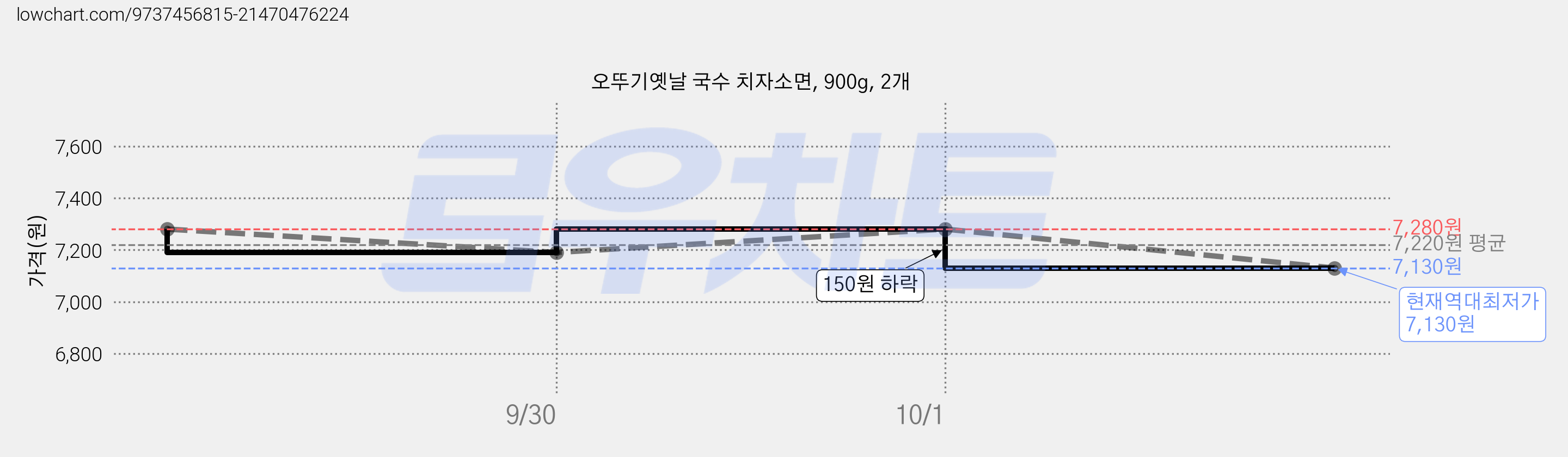 오뚜기옛날 국수 치자소면, 900g, 2개 가격 변동 차트, 현재가 7,130원, 역대최저가