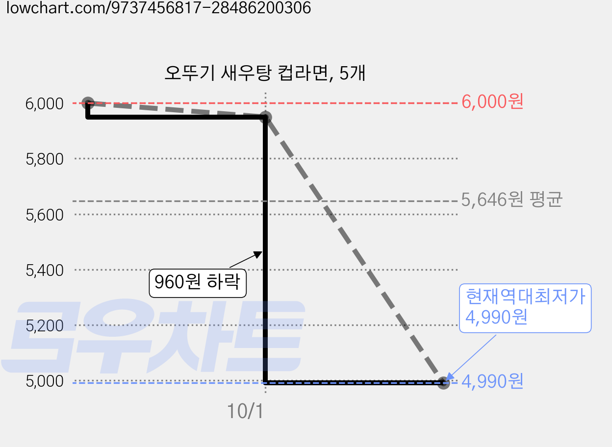오뚜기 새우탕 컵라면, 5개 가격 변동 차트, 현재가 4,990원, 역대최저가