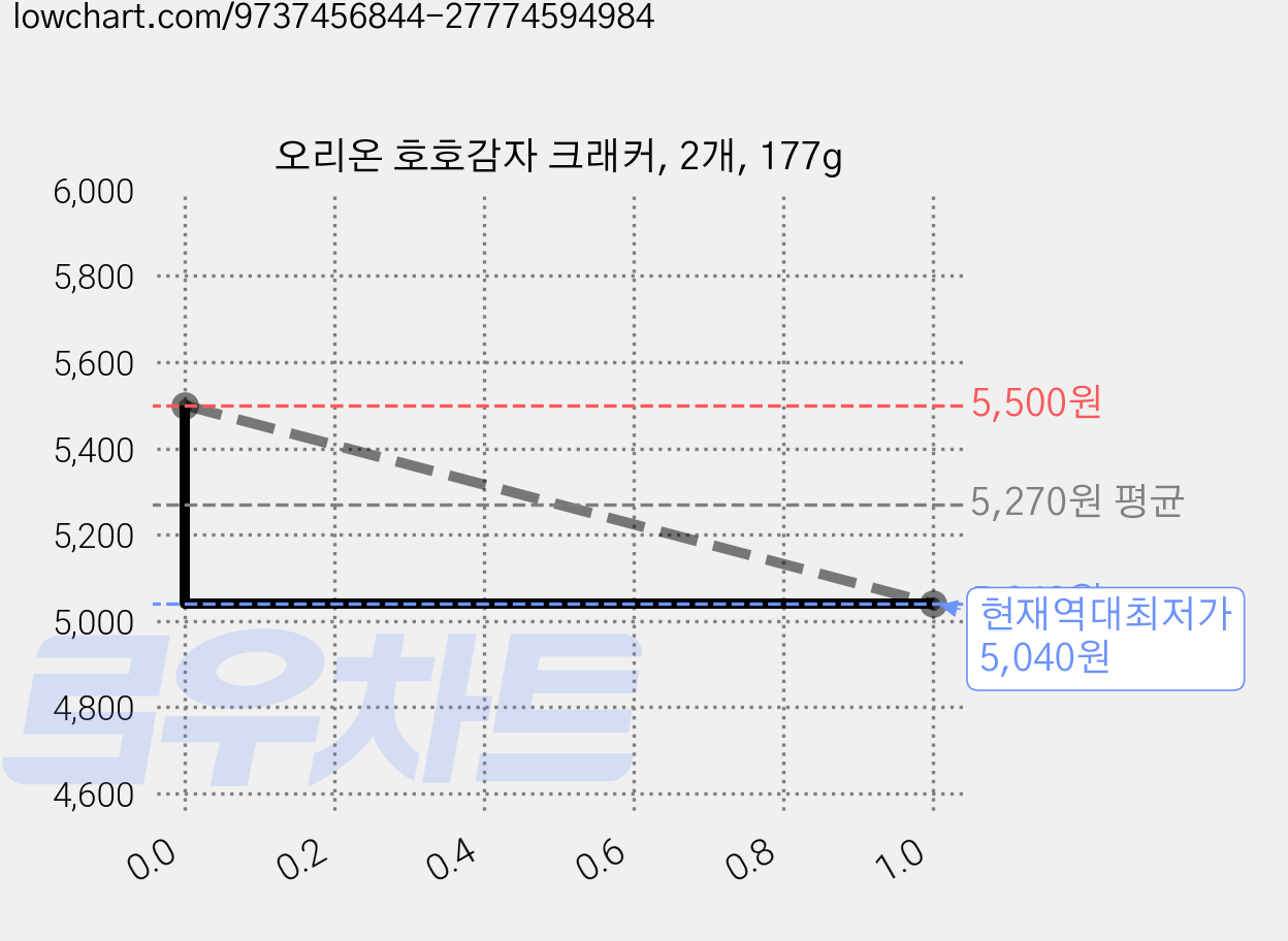 오리온 호호감자 크래커, 2개, 177g 가격 변동 차트, 현재가 5,040원, 역대최저가