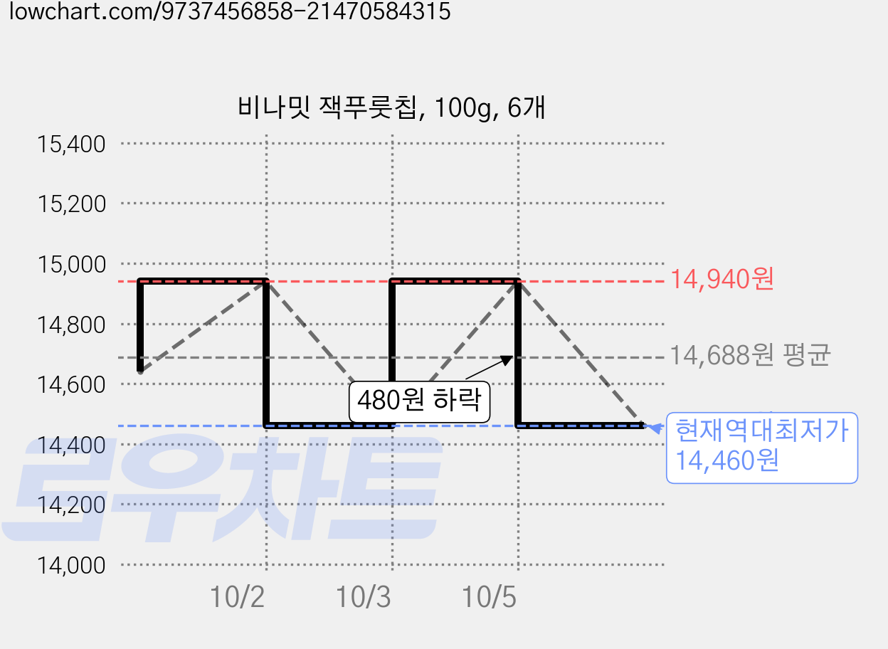 비나밋 잭푸룻칩, 100g, 6개 가격 변동 차트, 현재가 14,460원, 역대최저가