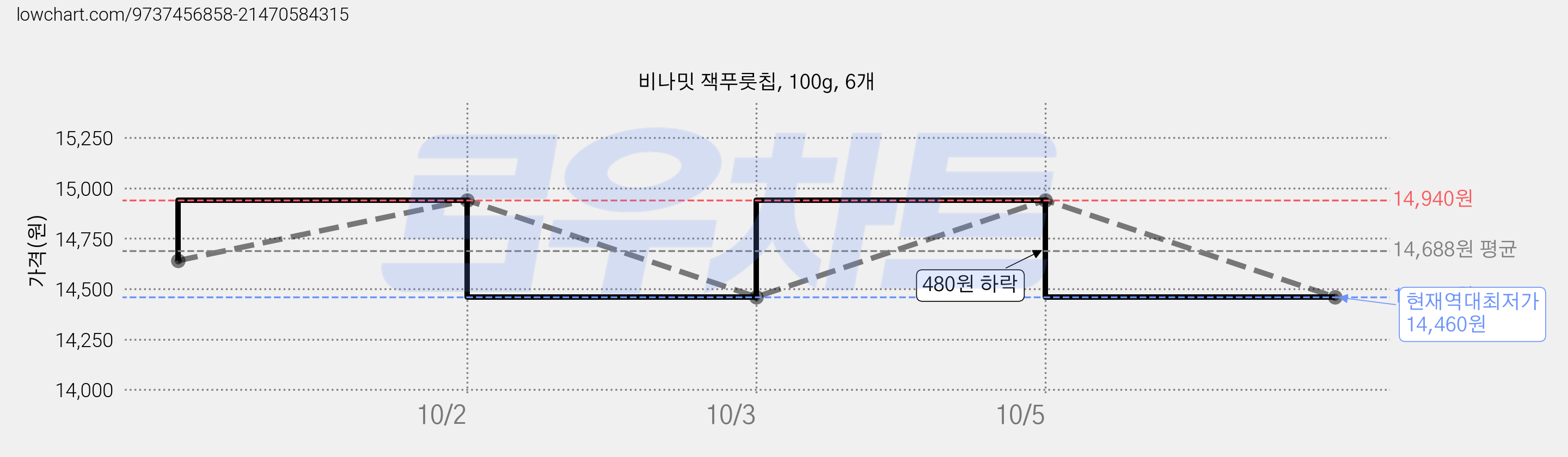 비나밋 잭푸룻칩, 100g, 6개 가격 변동 차트, 현재가 14,460원, 역대최저가
