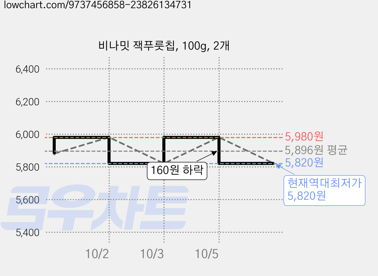 비나밋 잭푸룻칩, 100g, 2개 가격 변동 차트, 현재가 5,820원, 역대최저가