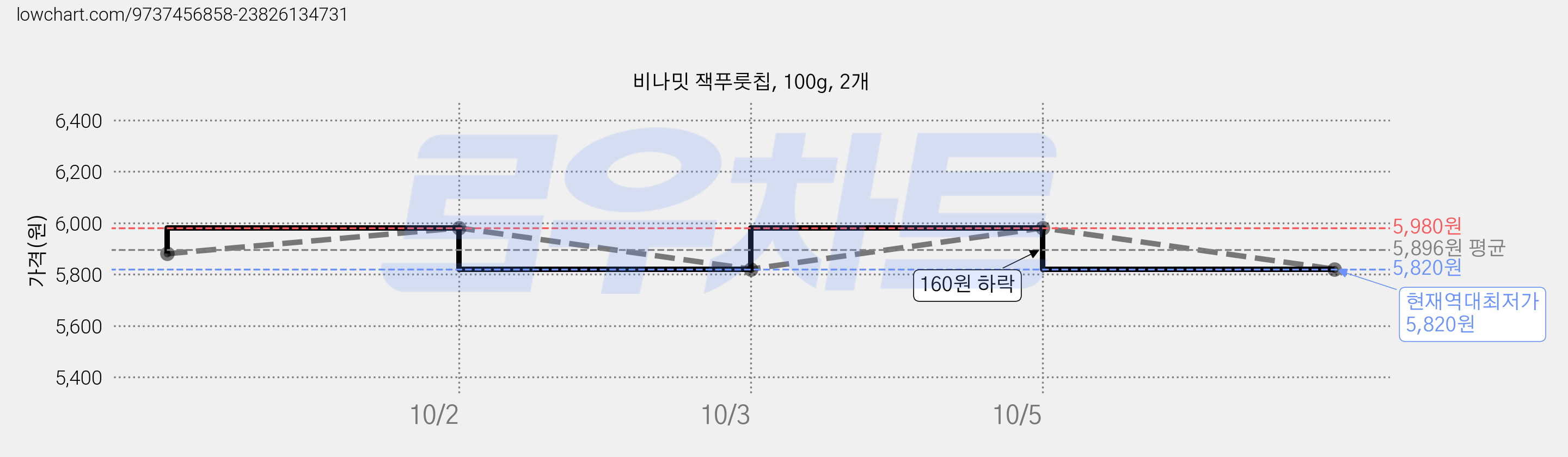비나밋 잭푸룻칩, 100g, 2개 가격 변동 차트, 현재가 5,820원, 역대최저가