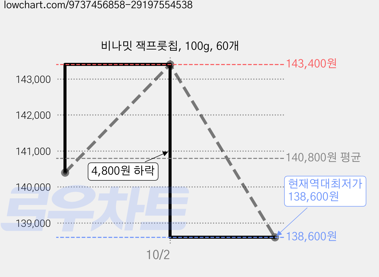 비나밋 잭프룻칩, 100g, 60개 가격 변동 차트, 현재가 138,600원, 역대최저가