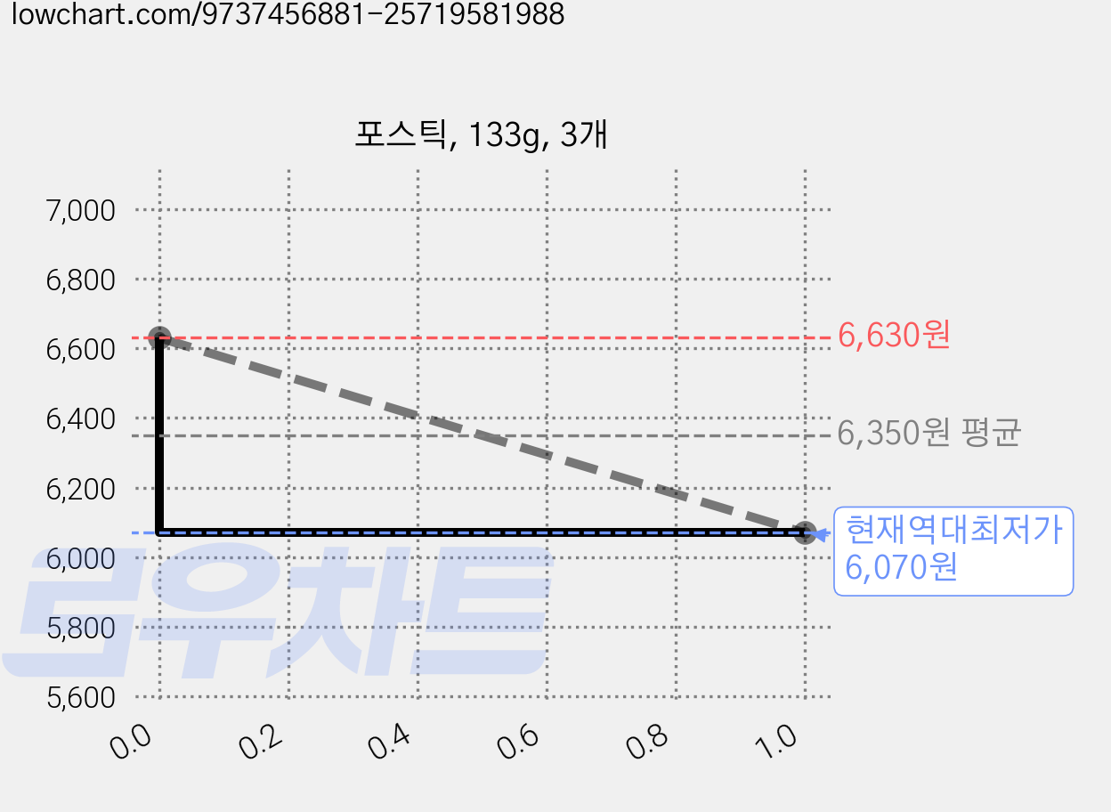 포스틱, 133g, 3개 가격 변동 차트, 현재가 6,070원, 역대최저가