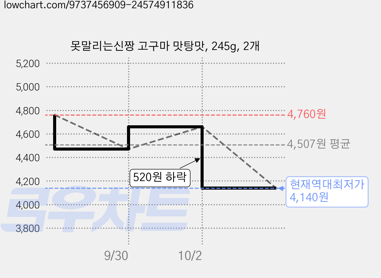 못말리는신짱 고구마 맛탕맛, 245g, 2개 가격 변동 차트, 현재가 4,140원, 역대최저가