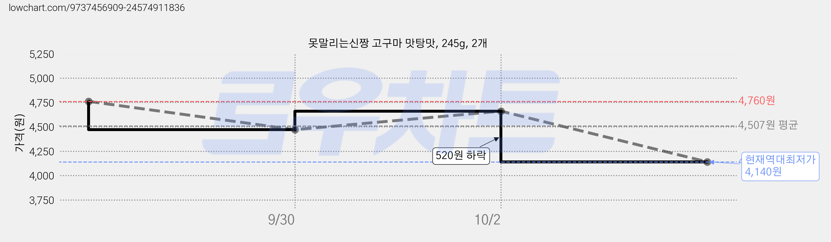 못말리는신짱 고구마 맛탕맛, 245g, 2개 가격 변동 차트, 현재가 4,140원, 역대최저가