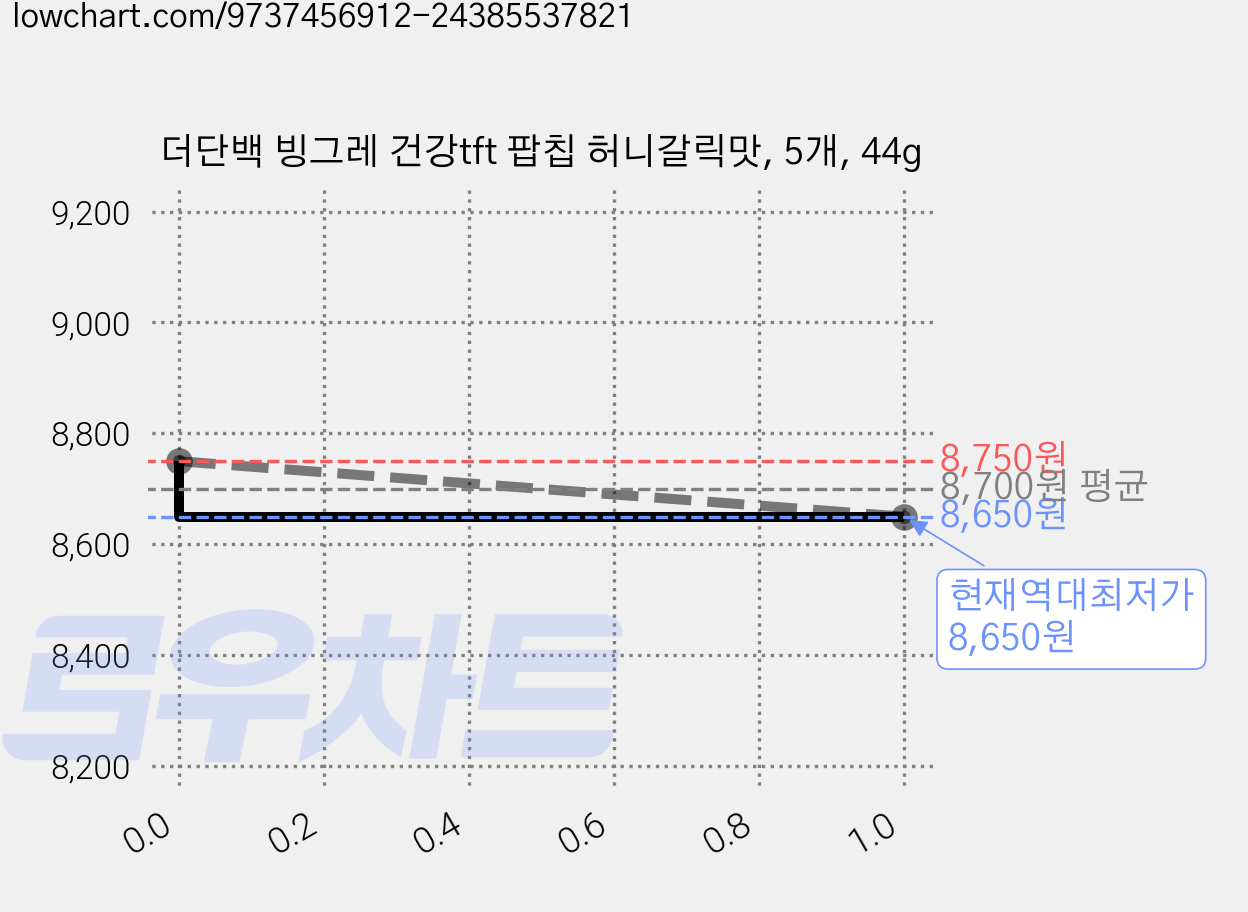 더단백 빙그레 건강tft 팝칩 허니갈릭맛, 5개, 44g 가격 변동 차트, 현재가 8,650원, 역대최저가