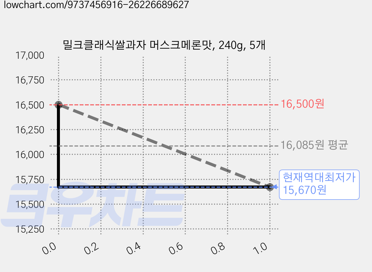 밀크클래식쌀과자 머스크메론맛, 240g, 5개 가격 변동 차트, 현재가 15,670원, 역대최저가