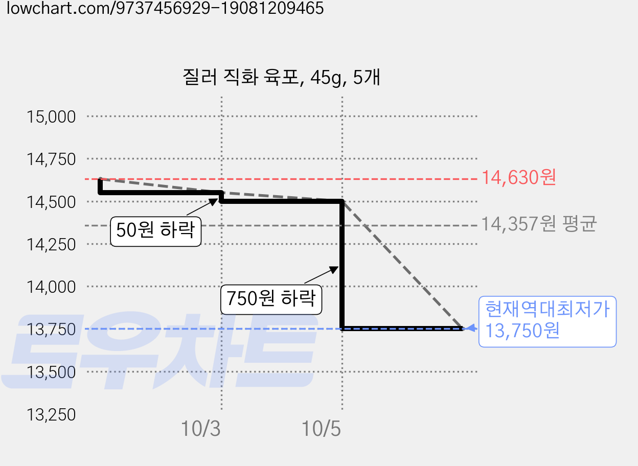 질러 직화 육포, 45g, 5개 가격 변동 차트, 현재가 13,750원, 역대최저가