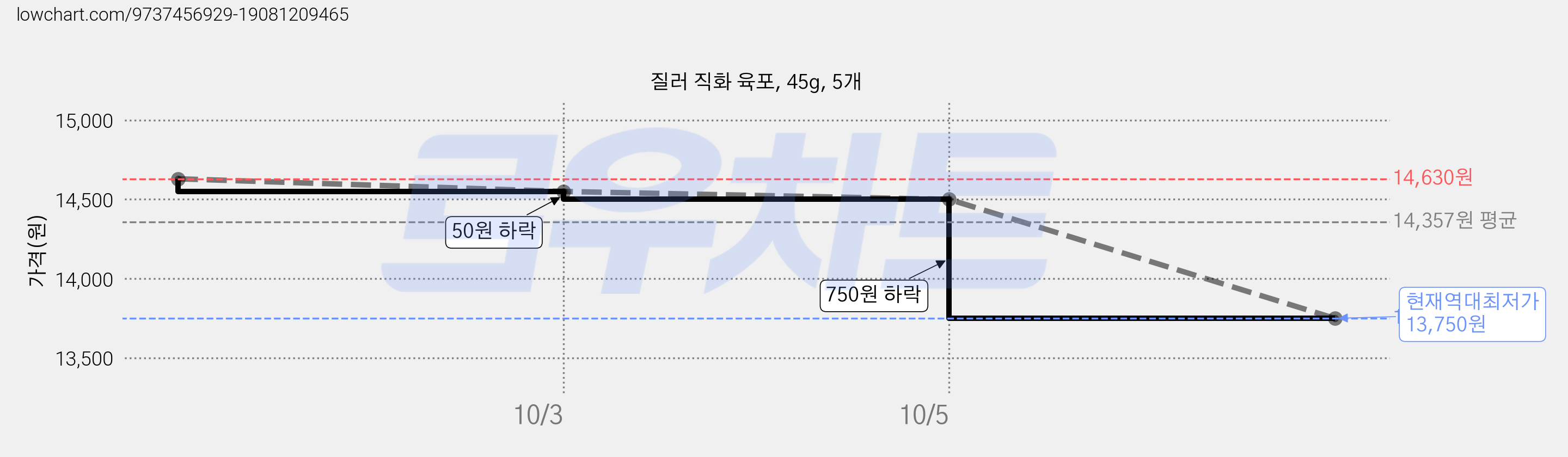 질러 직화 육포, 45g, 5개 가격 변동 차트, 현재가 13,750원, 역대최저가