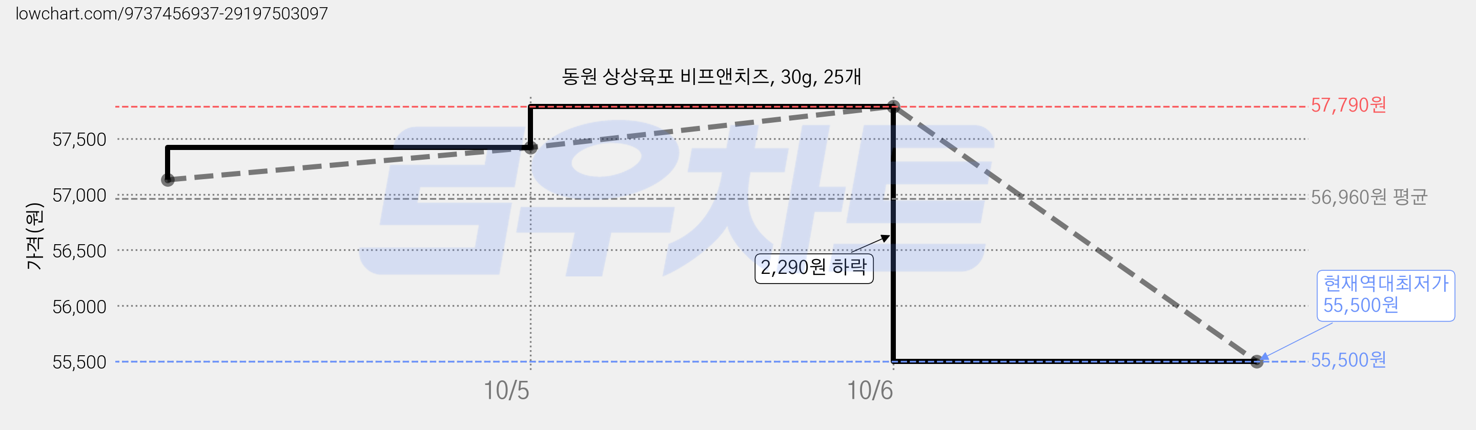 동원 상상육포 비프앤치즈, 30g, 25개 가격 변동 차트, 현재가 55,500원, 역대최저가