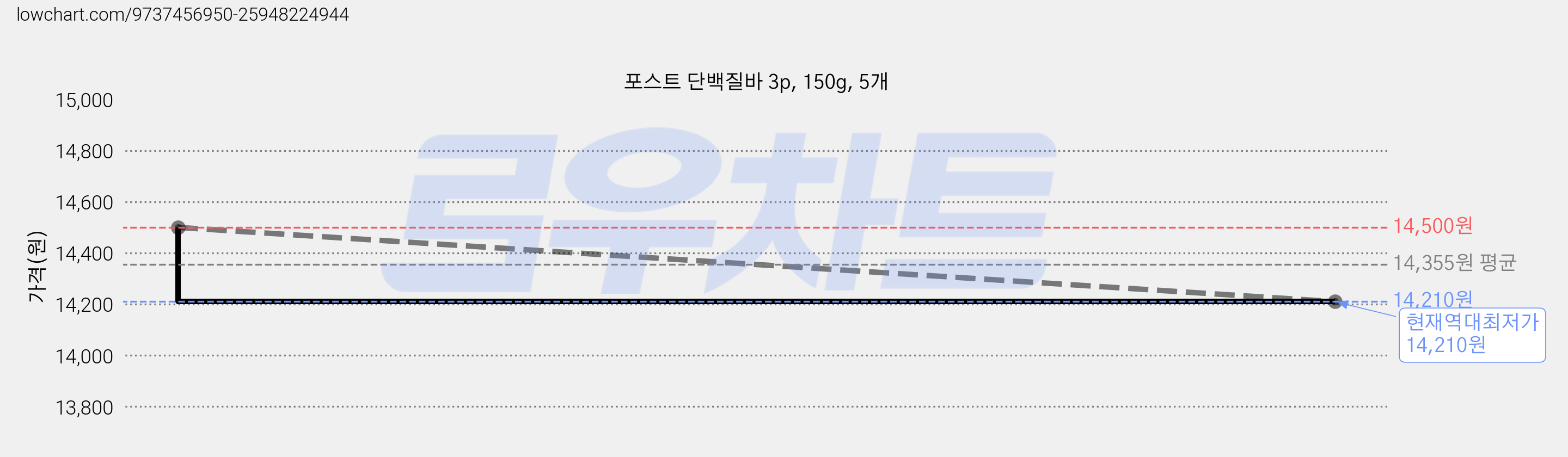 포스트 단백질바 3p, 150g, 5개 가격 변동 차트, 현재가 14,210원, 역대최저가