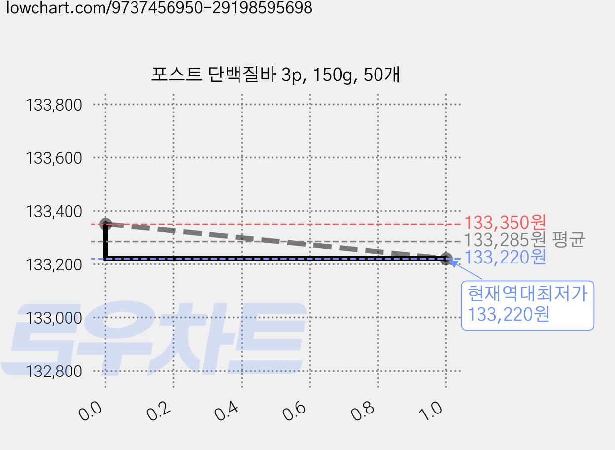 포스트 단백질바 3p, 150g, 50개 가격 변동 차트, 현재가 133,220원, 역대최저가