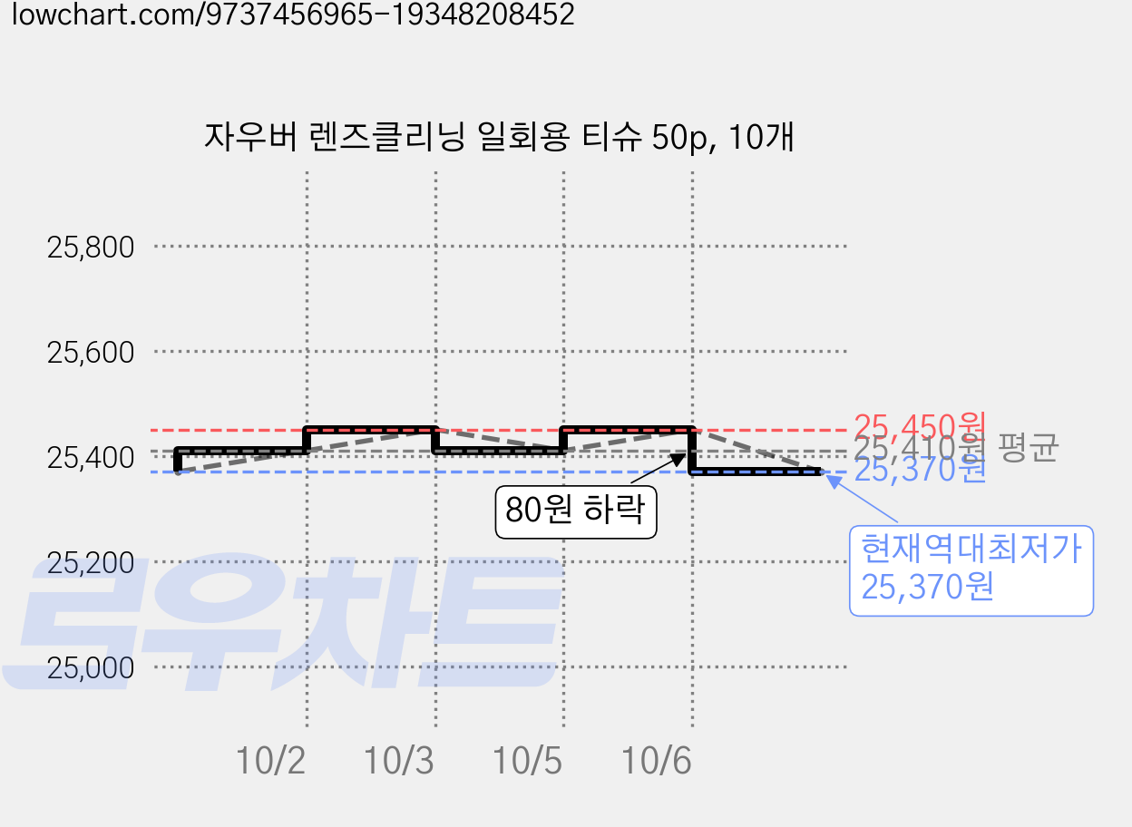 자우버 렌즈클리닝 일회용 티슈 50p, 10개 가격 변동 차트, 현재가 25,370원, 역대최저가