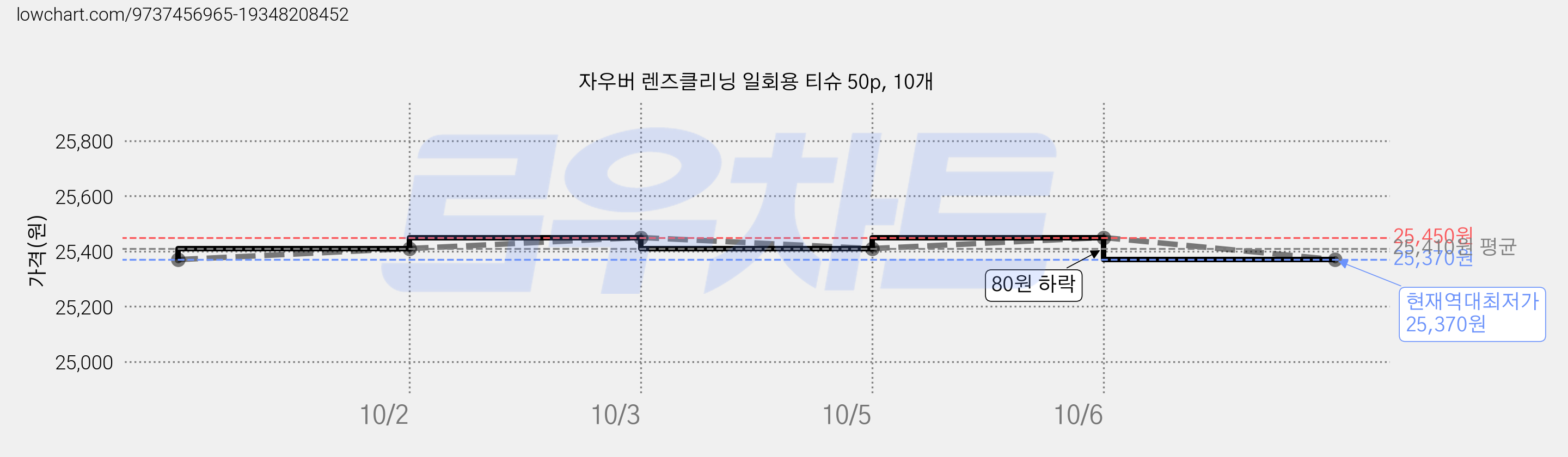 자우버 렌즈클리닝 일회용 티슈 50p, 10개 가격 변동 차트, 현재가 25,370원, 역대최저가