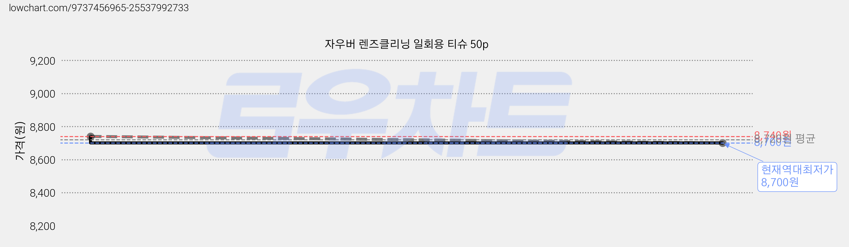 자우버 렌즈클리닝 일회용 티슈 50p 가격 변동 차트, 현재가 8,700원, 역대최저가