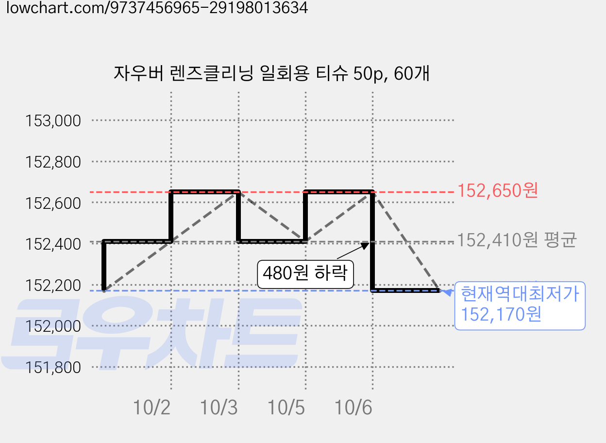 자우버 렌즈클리닝 일회용 티슈 50p, 60개 가격 변동 차트, 현재가 152,170원, 역대최저가