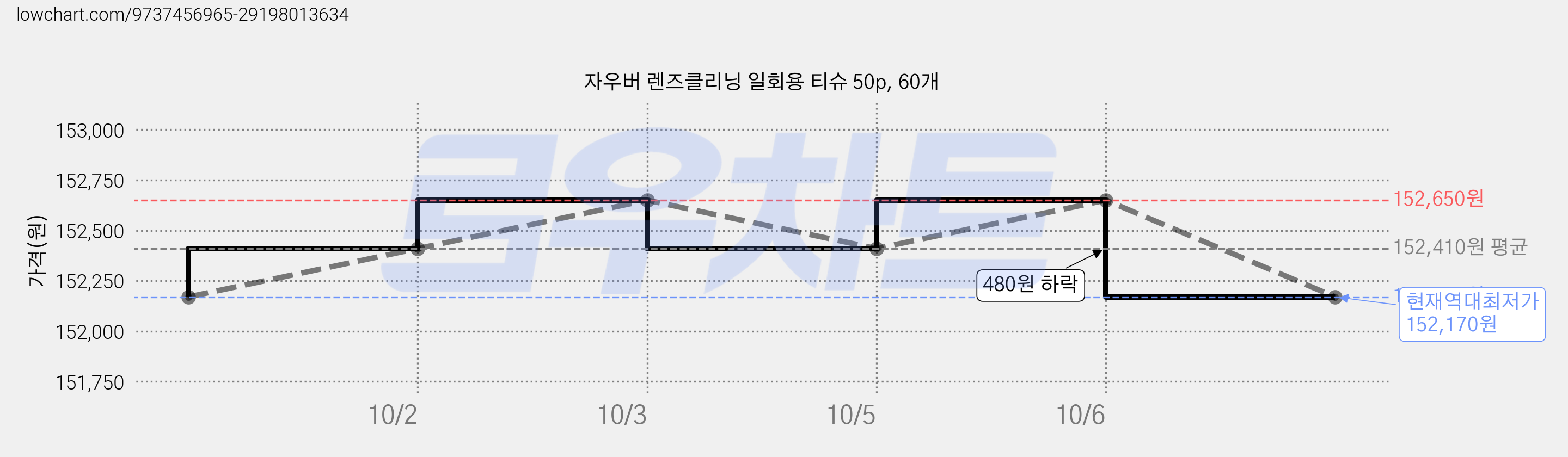 자우버 렌즈클리닝 일회용 티슈 50p, 60개 가격 변동 차트, 현재가 152,170원, 역대최저가
