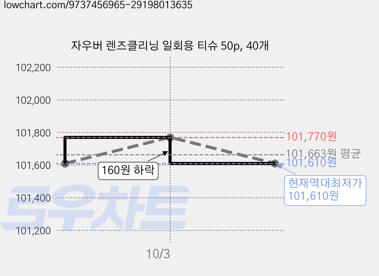 자우버 렌즈클리닝 일회용 티슈 50p, 40개 가격 변동 차트, 현재가 101,610원, 역대최저가