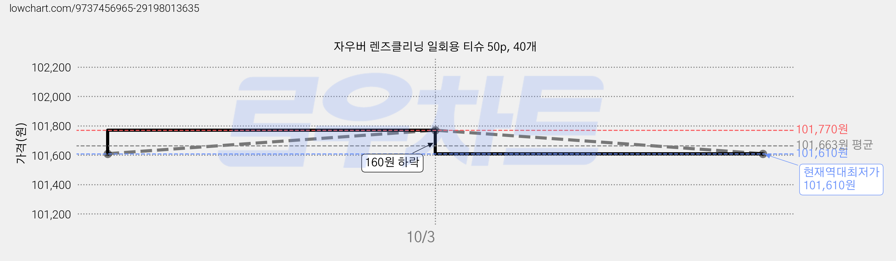 자우버 렌즈클리닝 일회용 티슈 50p, 40개 가격 변동 차트, 현재가 101,610원, 역대최저가