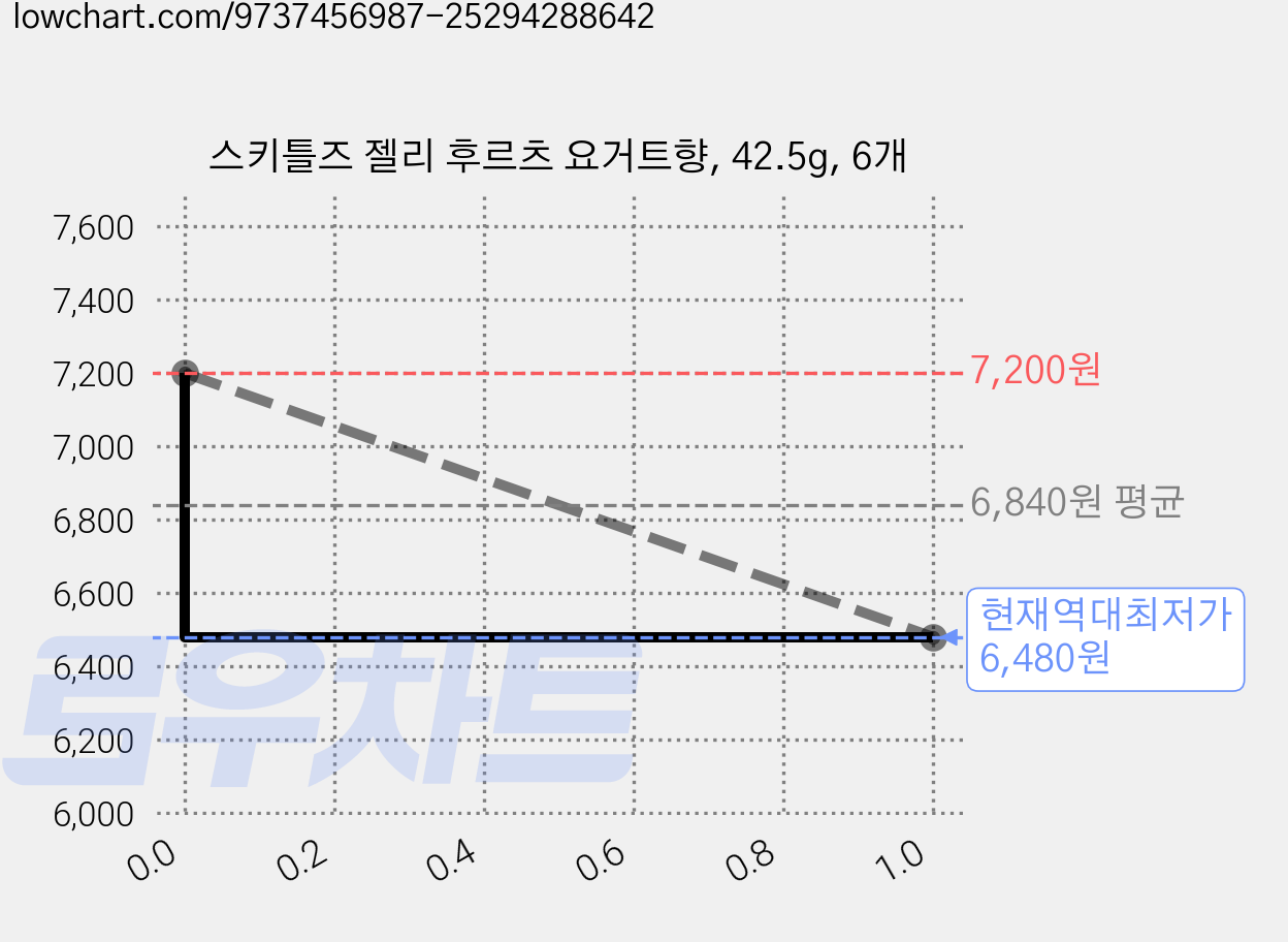 스키틀즈 젤리 후르츠 요거트향, 42.5g, 6개 가격 변동 차트, 현재가 6,480원, 역대최저가