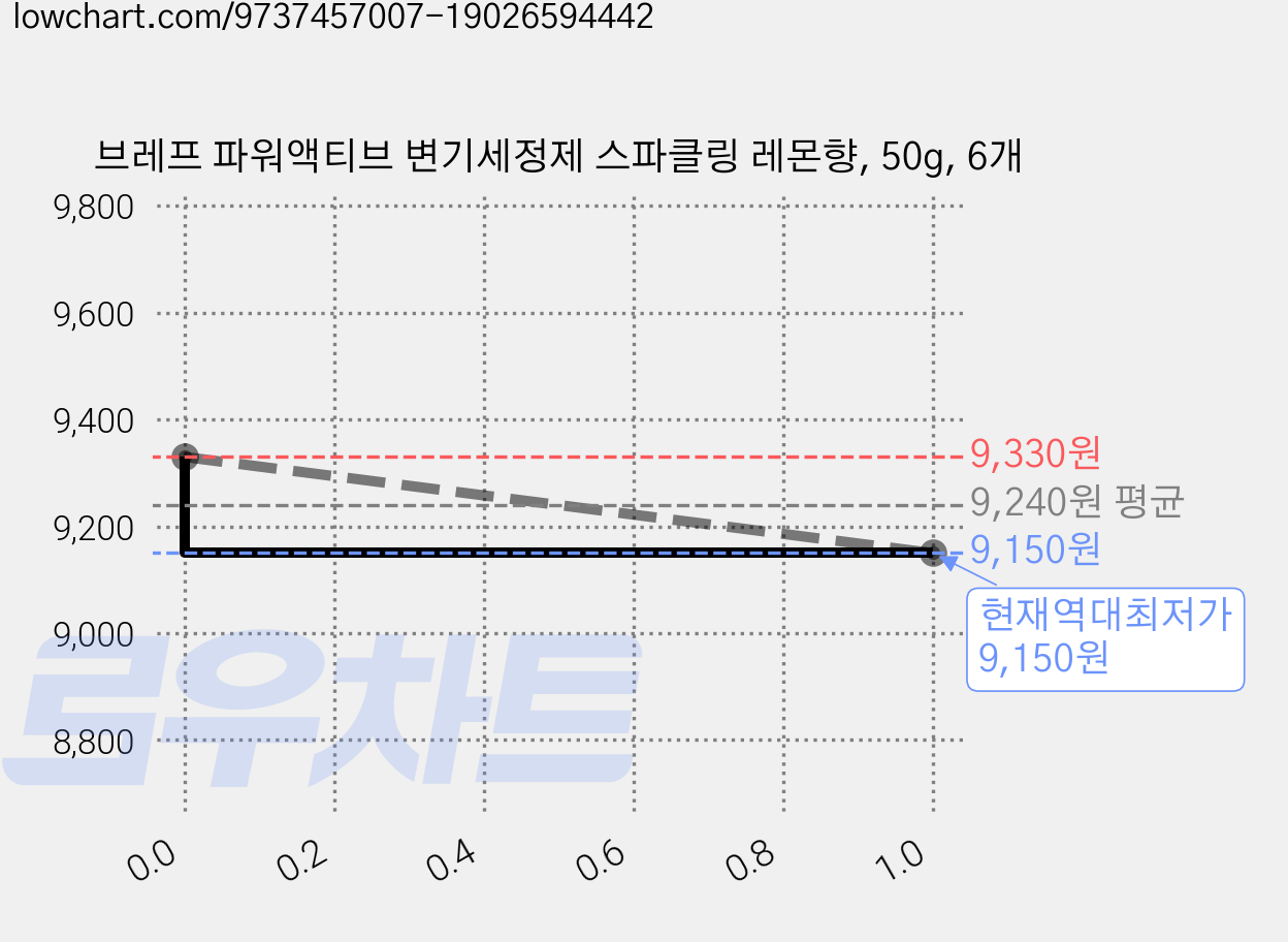 브레프 파워액티브 변기세정제 스파클링 레몬향, 50g, 6개 가격 변동 차트, 현재가 9,150원, 역대최저가